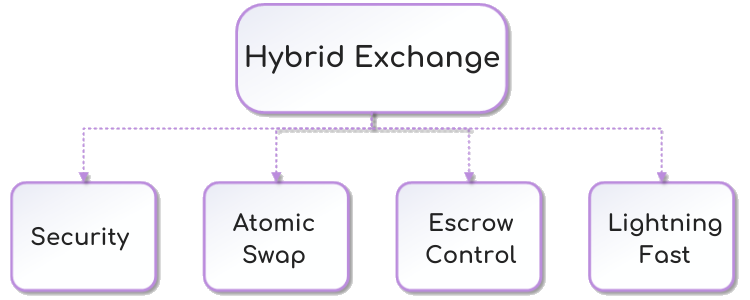 Hybrid Exchange Diagram